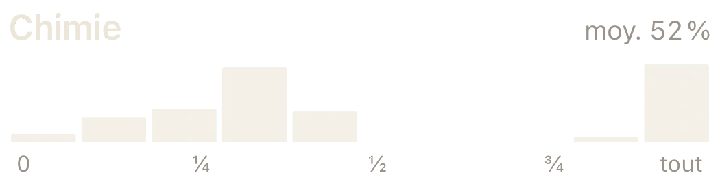 Chimie : un histogramme de l’effort montrant qu’en moyenne 52 % de la réponse est dévoilée.